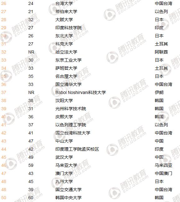 THE亚洲大学排名发布:清华首次超越北大 位列第二