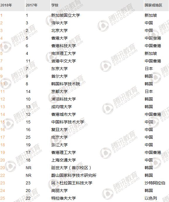 THE亚洲大学排名发布:清华首次超越北大 位列第二